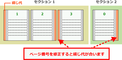 綴じ代が合わない