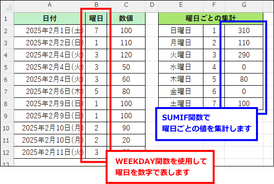 WEEKDAY関数とSUMIF関数で曜日別のデータを集計する