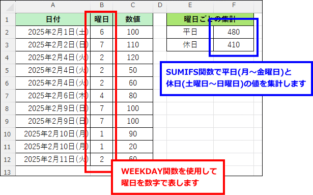 WEEKDAY関数とSUMIFS関数で平日と休日のデータを集計する